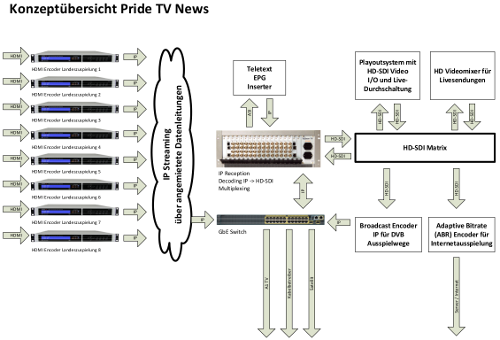 Konzept IP Broadcast Pride NewsTV