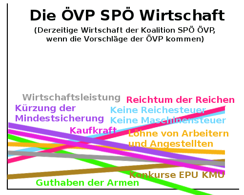 SPÖ ÖVP Koalitions Wirtschaft Statistik